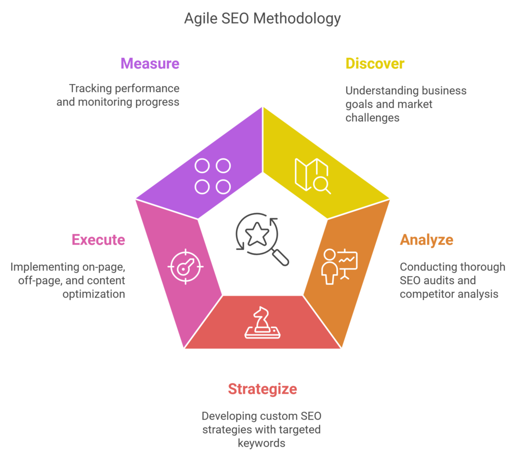 Agile Seo Methodology