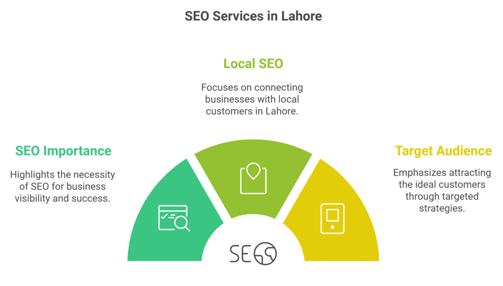 Seo Services In Lahore